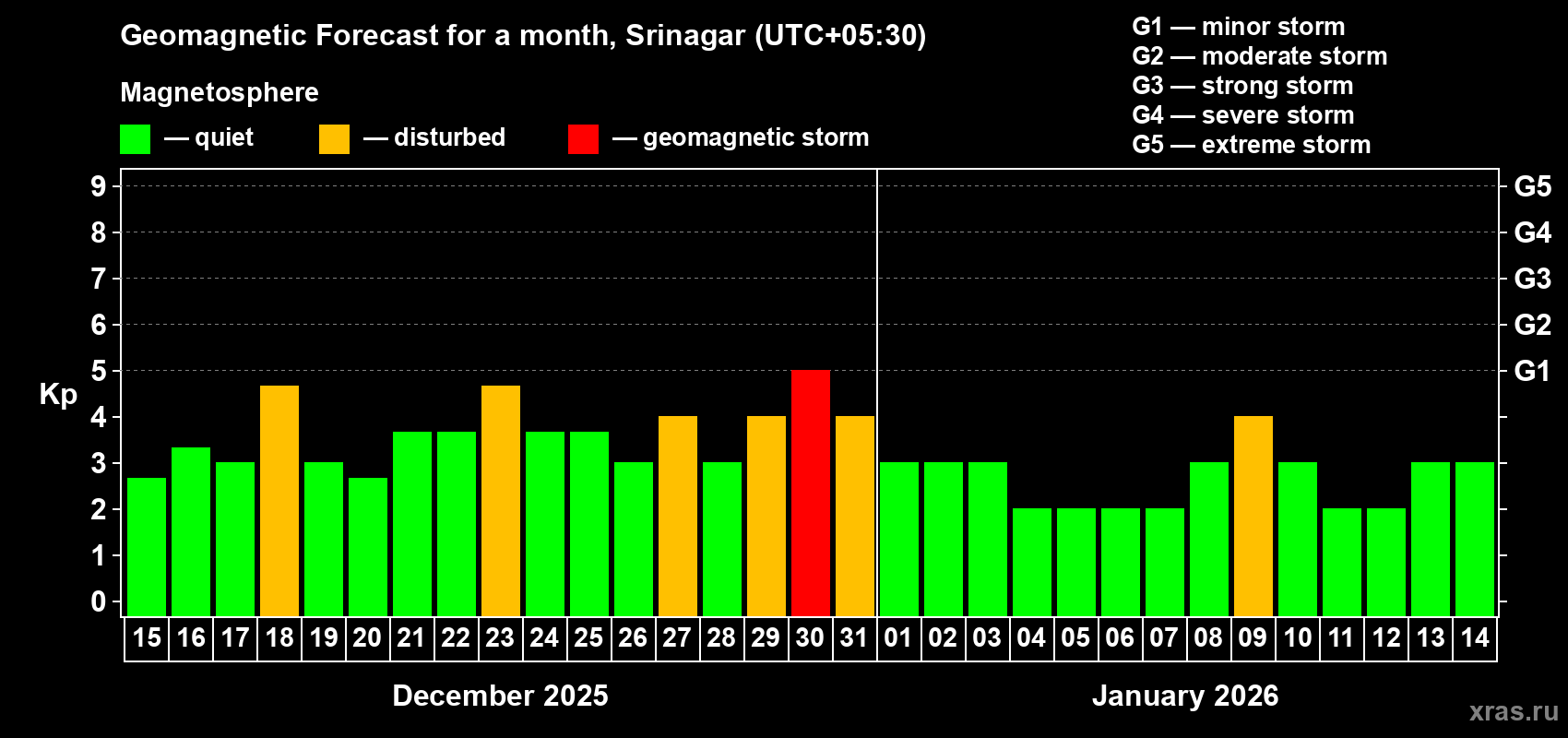 Forecast of the daily maximal value of geomagnetic index&nbsp;Kp for <b>1 month</b> (31 days) <b>from Dec 15, 2025 to Jan 14, 2026</b>