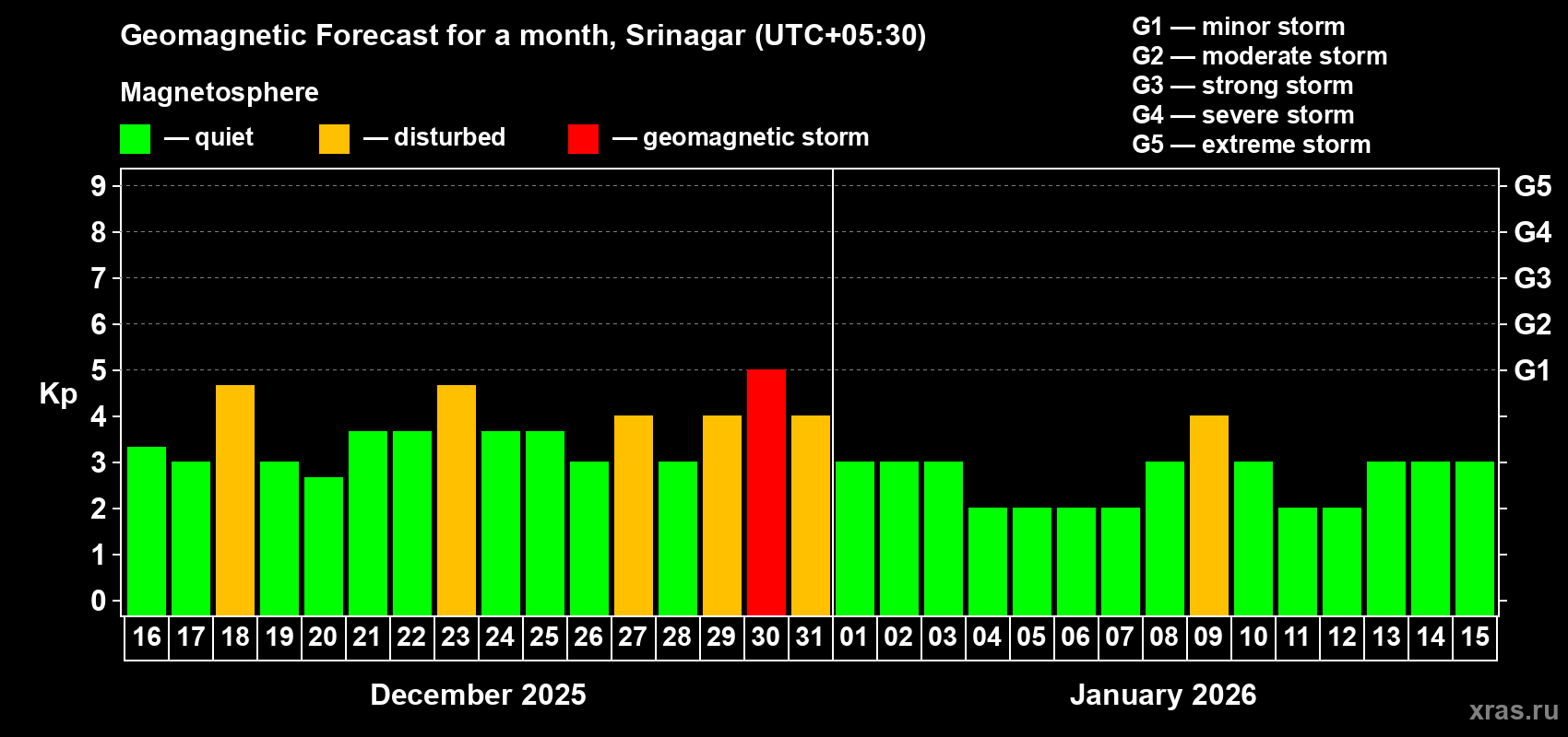 Forecast of the daily maximal value of geomagnetic index&nbsp;Kp for <b>1 month</b> (31 days) <b>from Dec 16, 2025 to Jan 15, 2026</b>
