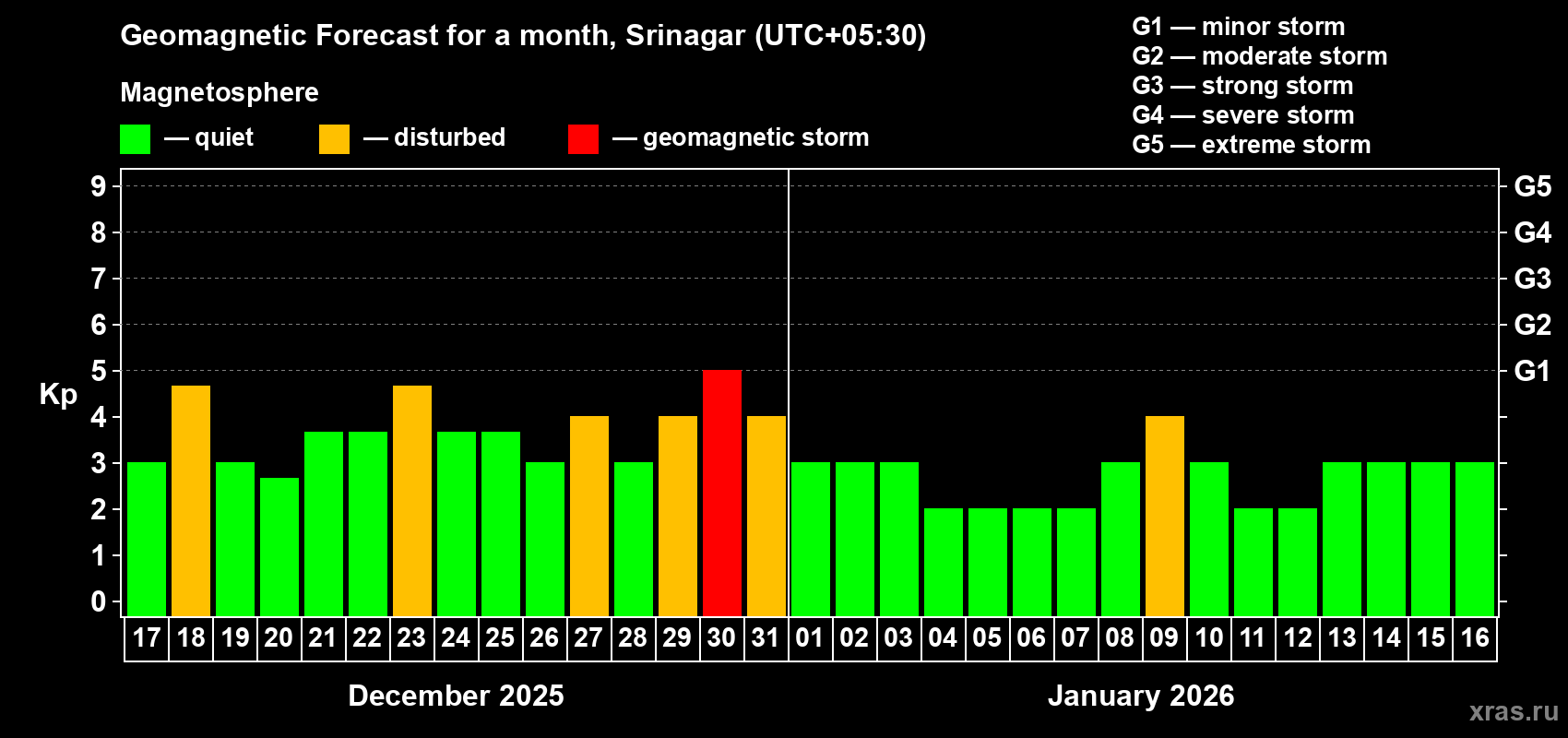 Forecast of the daily maximal value of geomagnetic index&nbsp;Kp for <b>1 month</b> (31 days) <b>from Dec 17, 2025 to Jan 16, 2026</b>