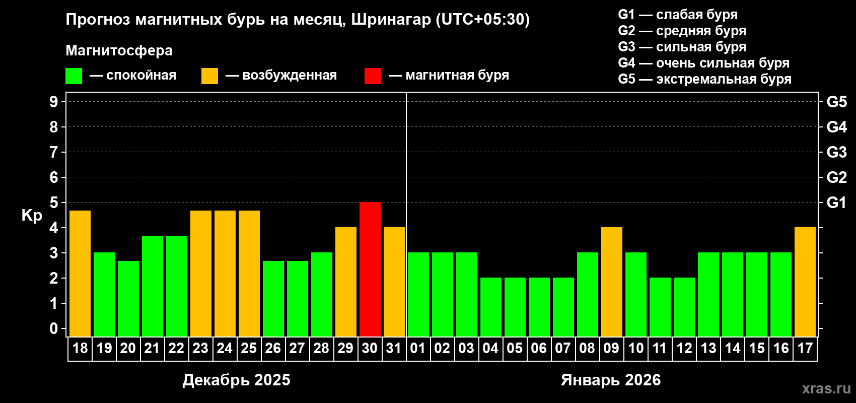 Прогноз максимального суточного геомагнитного индекса&nbsp;Kp на <b>1 месяц</b> (31 день) <b>с 18 декабря 2025 г по 17 января 2026 г</b>