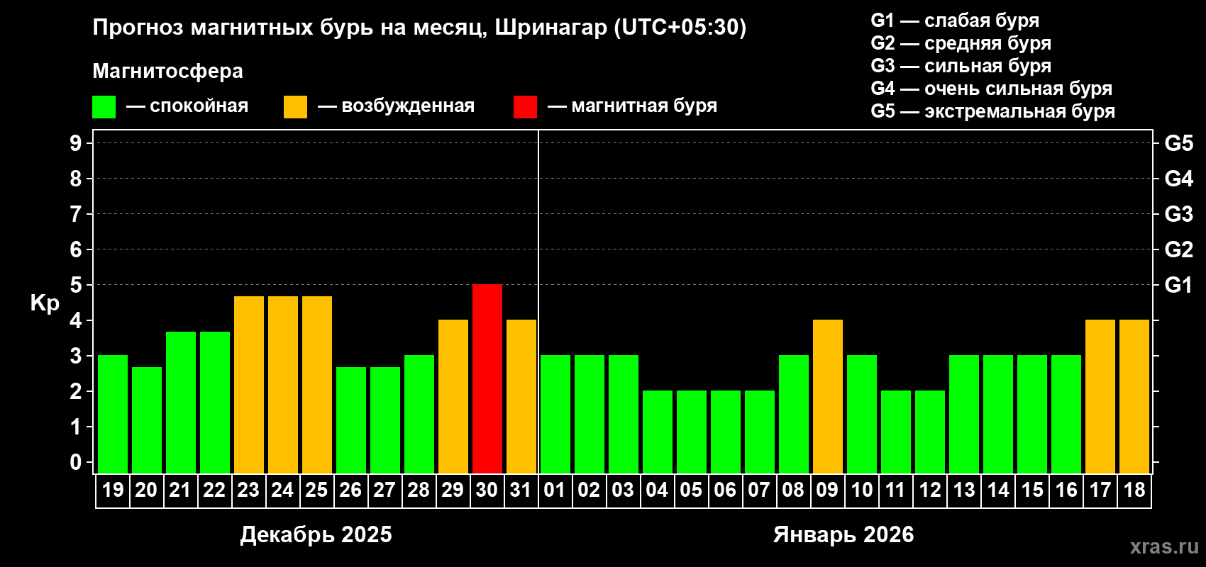 Прогноз максимального суточного геомагнитного индекса&nbsp;Kp на <b>1 месяц</b> (31 день) <b>с 19 декабря 2025 г по 18 января 2026 г</b>