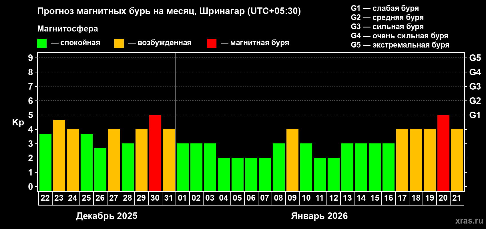 Прогноз максимального суточного геомагнитного индекса Kp на <b>1 месяц</b> (31 день) <b>с 22 декабря 2025 г по 21 января 2026 г</b>