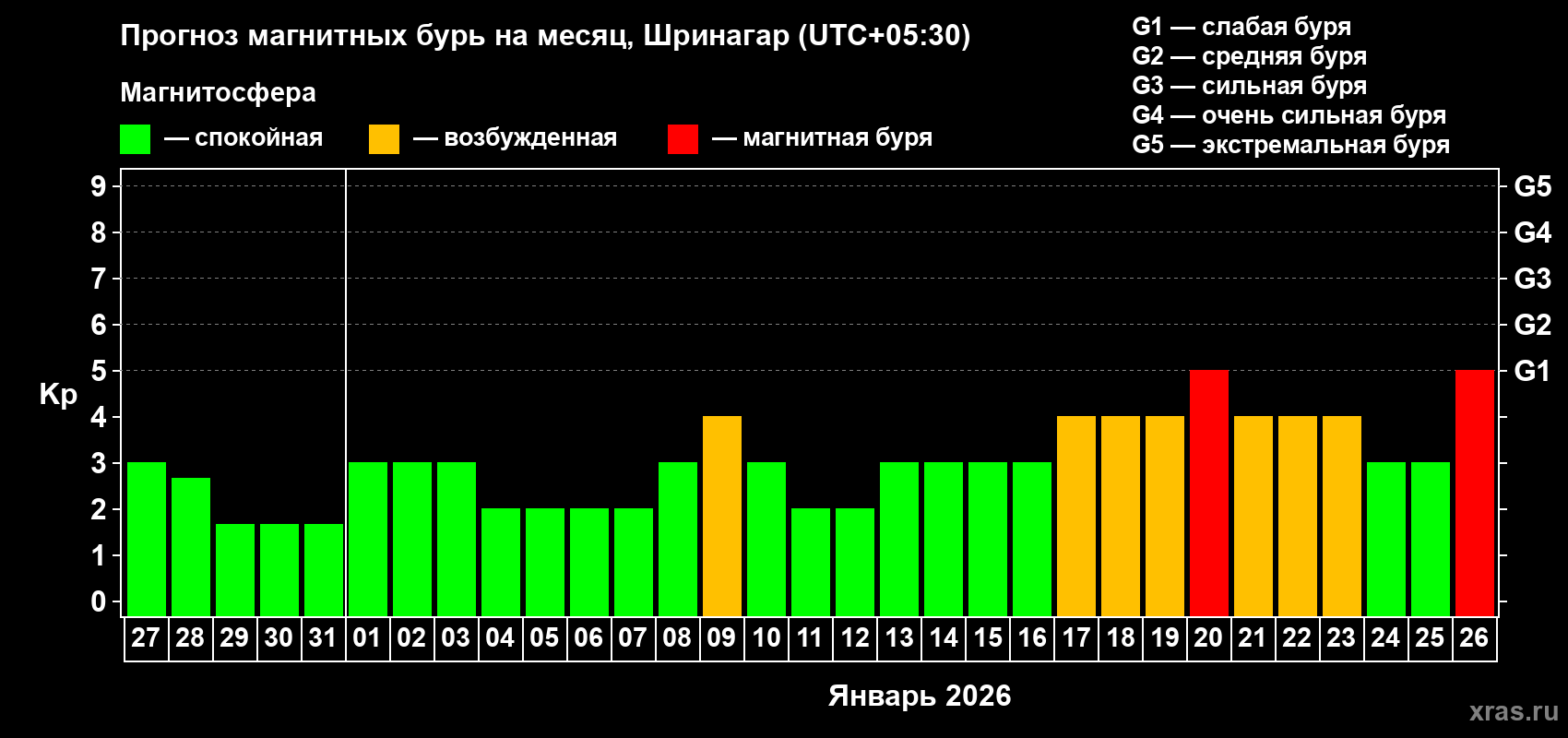 Прогноз максимального суточного геомагнитного индекса&nbsp;Kp на <b>1 месяц</b> (31 день) <b>с 27 декабря 2025 г по 26 января 2026 г</b>