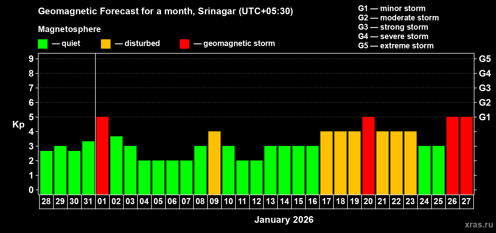 Forecast of the daily maximal value of geomagnetic index&nbsp;Kp for <b>1 month</b> (31 days) <b>from Dec 28, 2025 to Jan 27, 2026</b>
