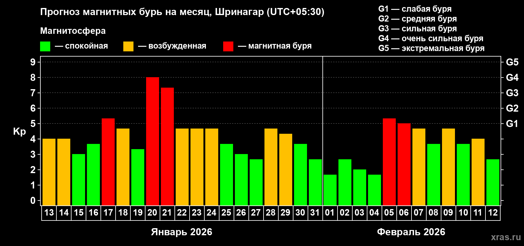 Прогноз максимального суточного геомагнитного индекса&nbsp;Kp на <b>1 месяц</b> (31 день) <b>с 13 января по 12 февраля 2026 г</b>