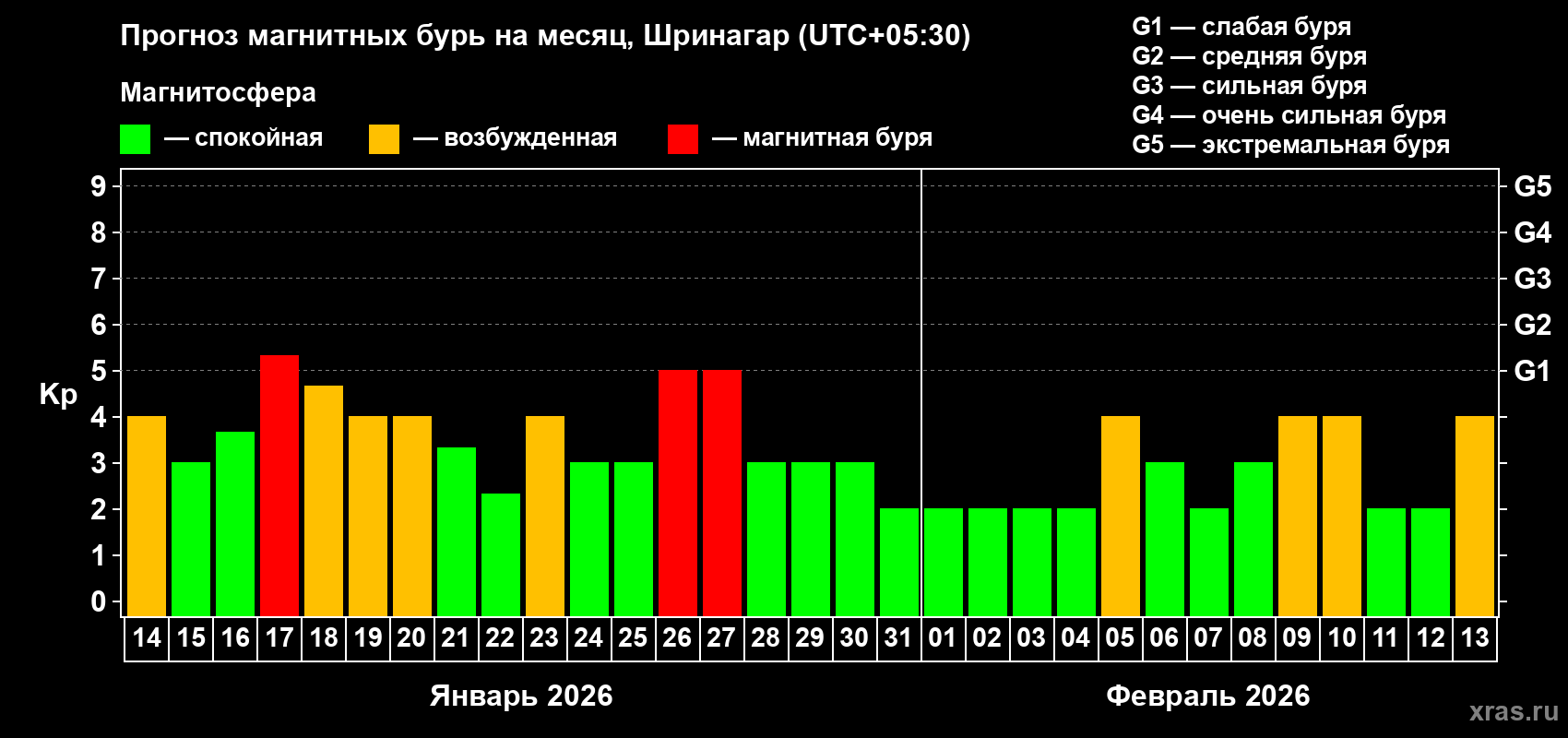 Прогноз максимального суточного геомагнитного индекса&nbsp;Kp на <b>1 месяц</b> (31 день) <b>с 14 января по 13 февраля 2026 г</b>