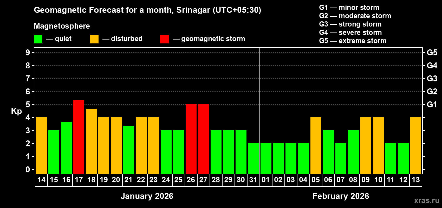 Forecast of the daily maximal value of geomagnetic index&nbsp;Kp for <b>1 month</b> (31 days) <b>from Jan 14, 2026 to Feb 13, 2026</b>