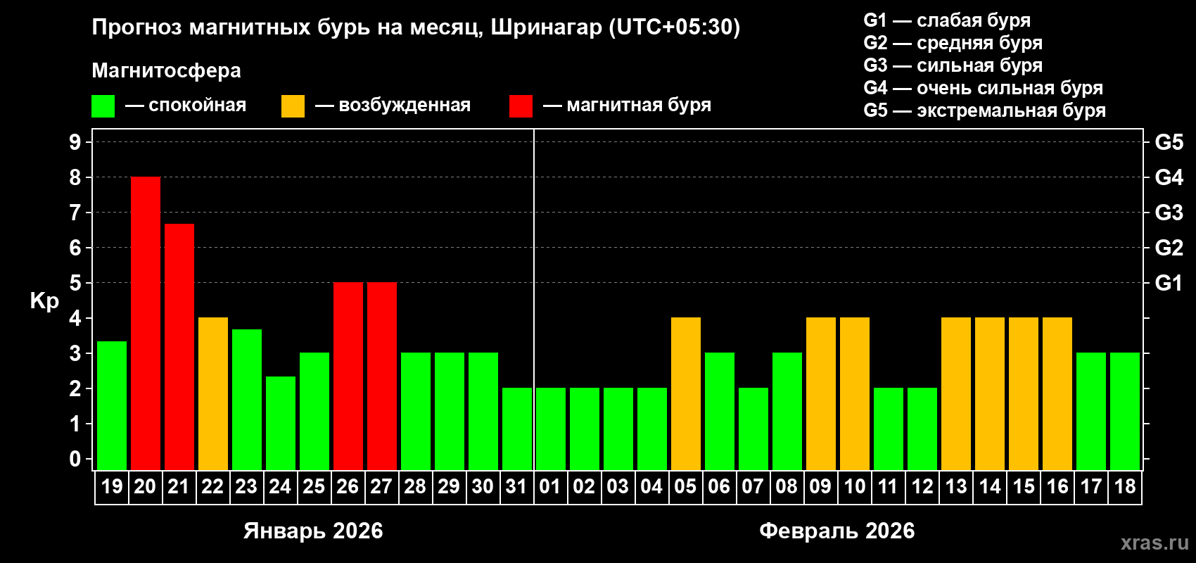 Прогноз максимального суточного геомагнитного индекса&nbsp;Kp на <b>1 месяц</b> (31 день) <b>с 19 января по 18 февраля 2026 г</b>