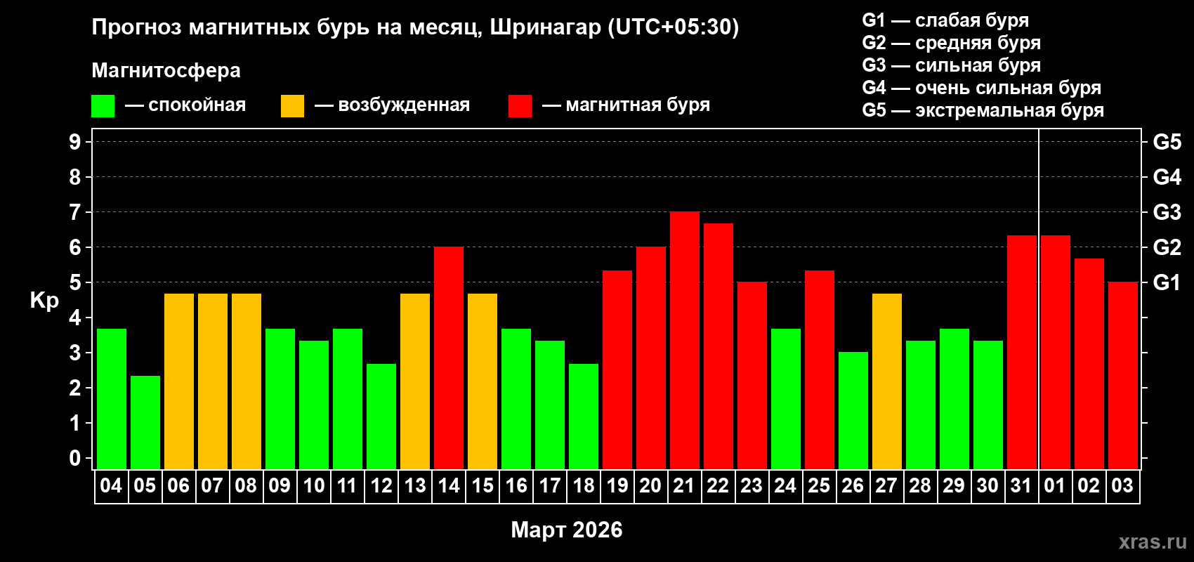 Прогноз максимального суточного геомагнитного индекса&nbsp;Kp на <b>1 месяц</b> (31 день) <b>с 04 марта по 03 апреля 2026 г</b>