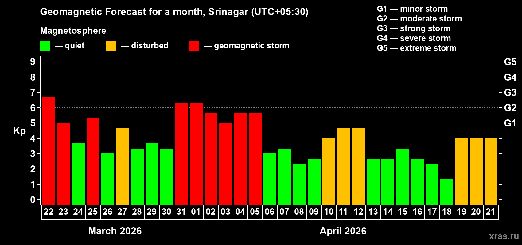Forecast of the daily maximal value of geomagnetic index&nbsp;Kp for <b>1 month</b> (31 days) <b>from Mar 22, 2026 to Apr 21, 2026</b>