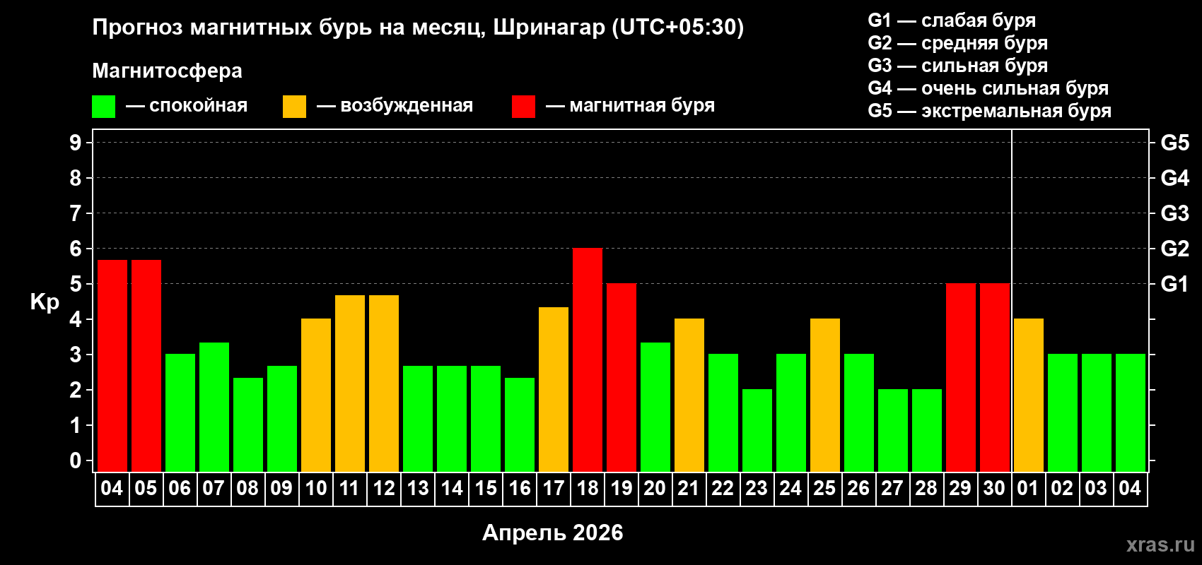 Прогноз максимального суточного геомагнитного индекса&nbsp;Kp на <b>1 месяц</b> (31 день) <b>с 04 апреля по 04 мая 2026 г</b>