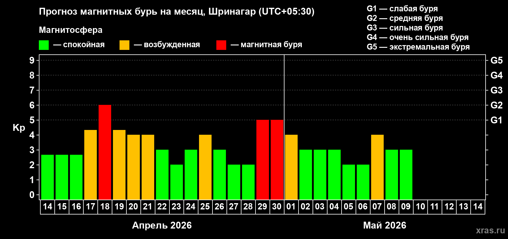 Прогноз максимального суточного геомагнитного индекса Kp на <b>1 месяц</b> (31 день) <b>с 14 апреля по 14 мая 2026 г</b>