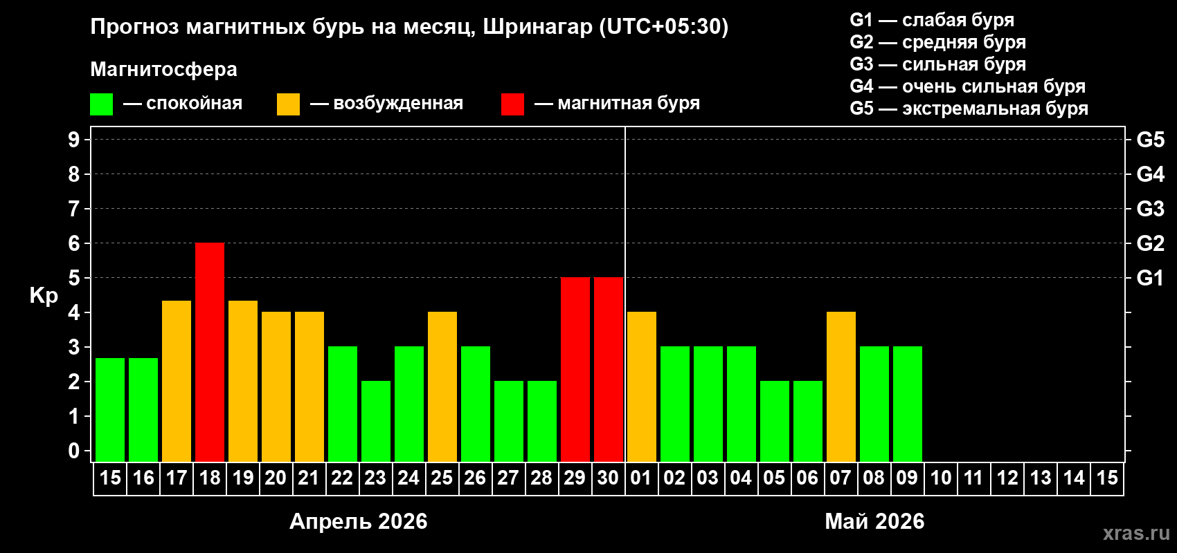 Прогноз максимального суточного геомагнитного индекса Kp на <b>1 месяц</b> (31 день) <b>с 15 апреля по 15 мая 2026 г</b>