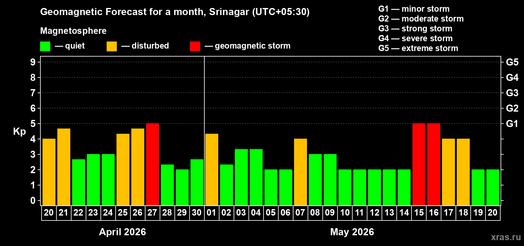 Forecast of the daily maximal value of geomagnetic index&nbsp;Kp for <b>1 month</b> (31 days) <b>from Apr 20, 2026 to May 20, 2026</b>