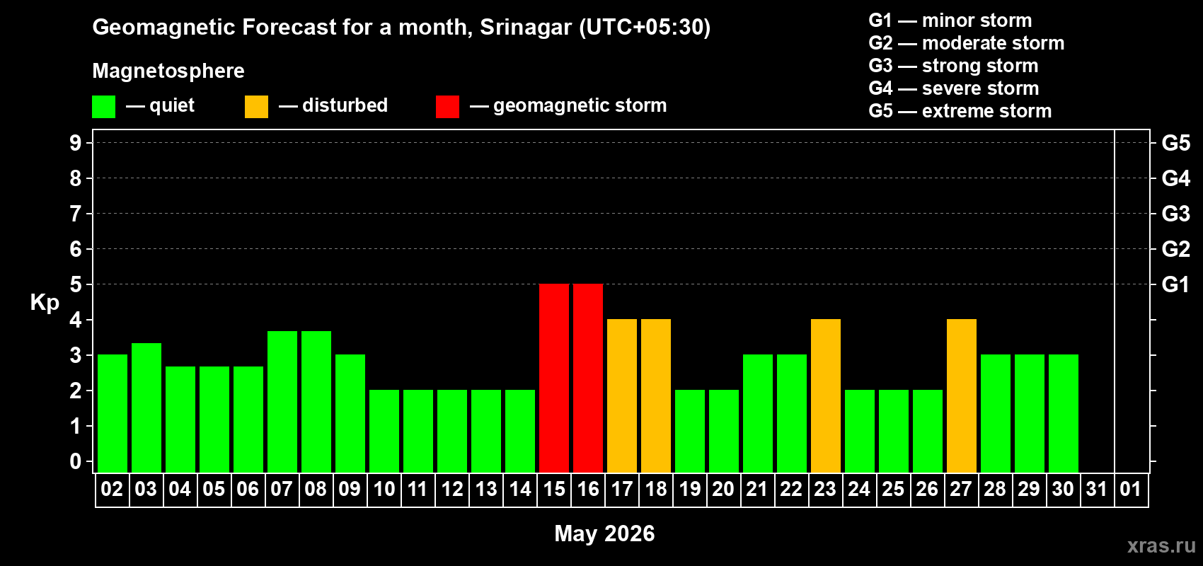 Forecast of the daily maximal value of geomagnetic index&nbsp;Kp for <b>1 month</b> (31 days) <b>from May 02, 2026 to Jun 01, 2026</b>