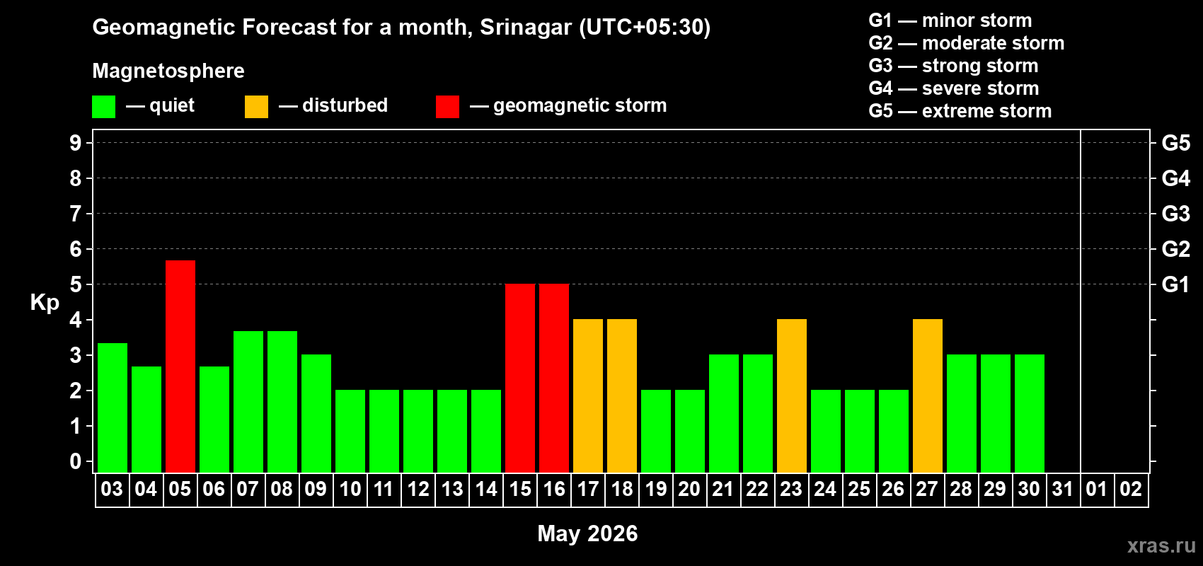 Forecast of the daily maximal value of geomagnetic index&nbsp;Kp for <b>1 month</b> (31 days) <b>from May 03, 2026 to Jun 02, 2026</b>