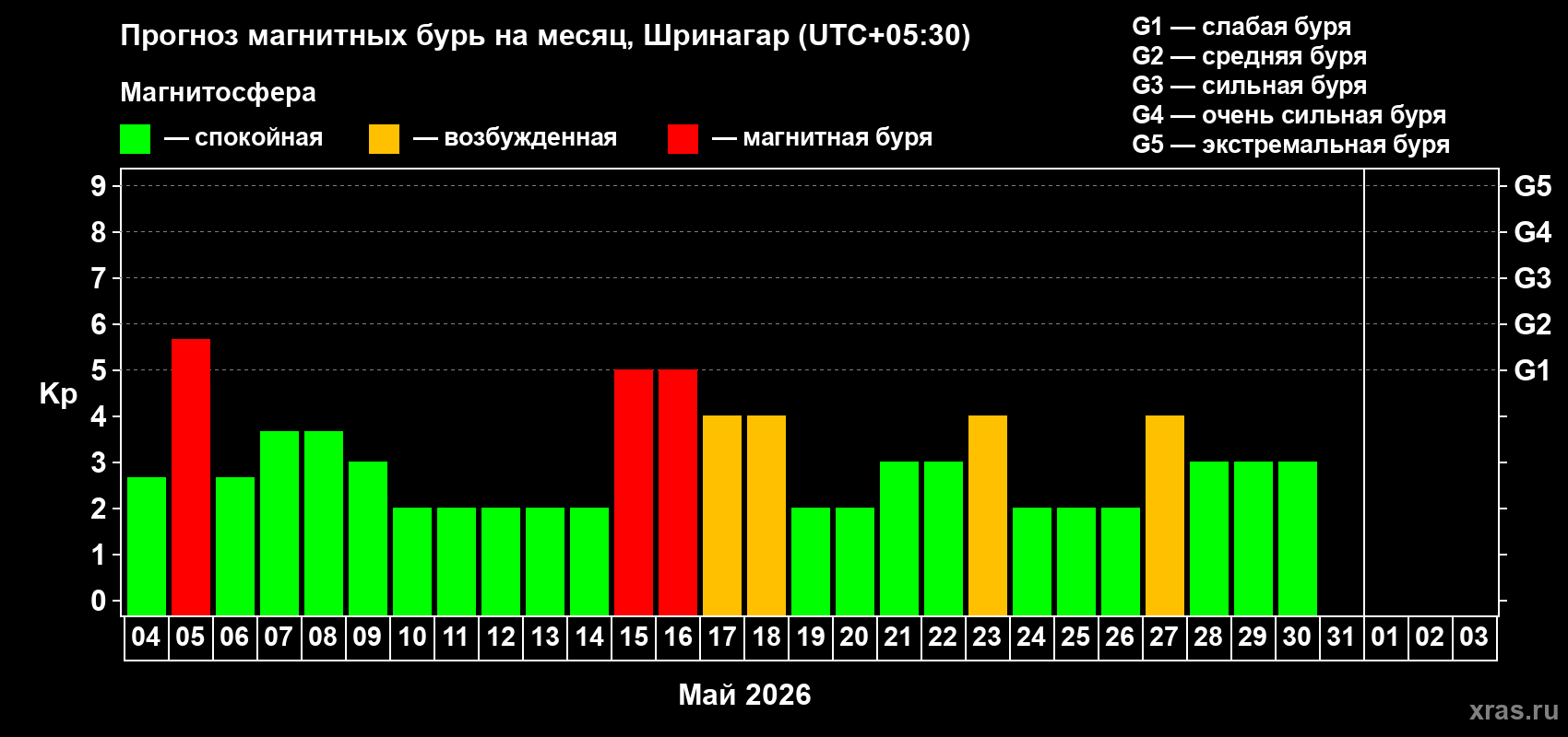 Прогноз максимального суточного геомагнитного индекса&nbsp;Kp на <b>1 месяц</b> (31 день) <b>с 04 мая по 03 июня 2026 г</b>
