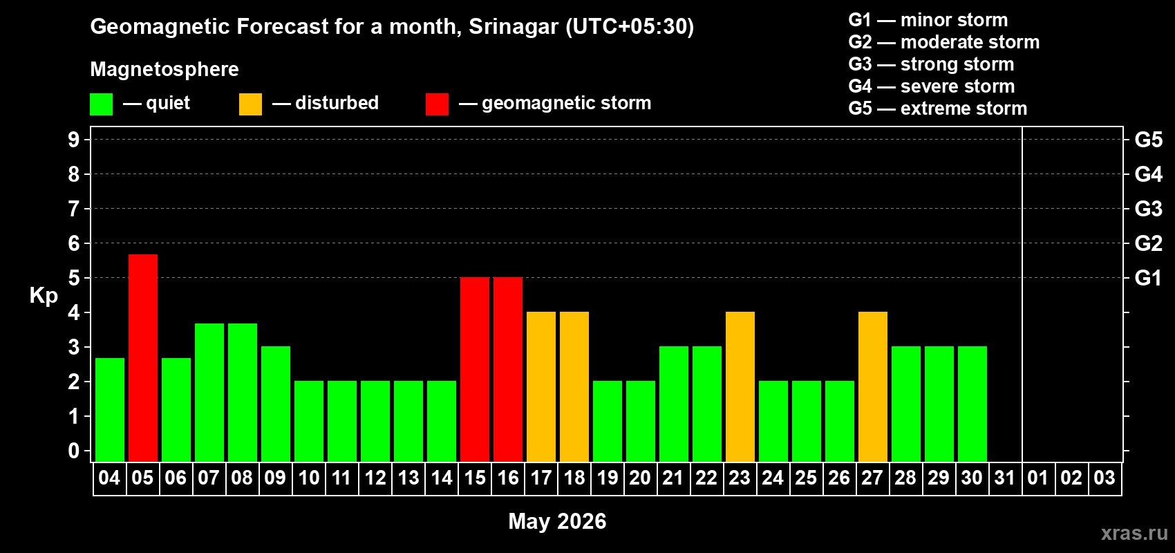 Forecast of the daily maximal value of geomagnetic index&nbsp;Kp for <b>1 month</b> (31 days) <b>from May 04, 2026 to Jun 03, 2026</b>