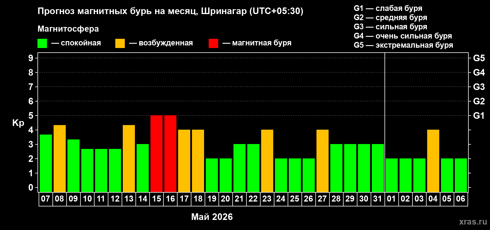 Прогноз максимального суточного геомагнитного индекса&nbsp;Kp на <b>1 месяц</b> (31 день) <b>с 07 мая по 06 июня 2026 г</b>