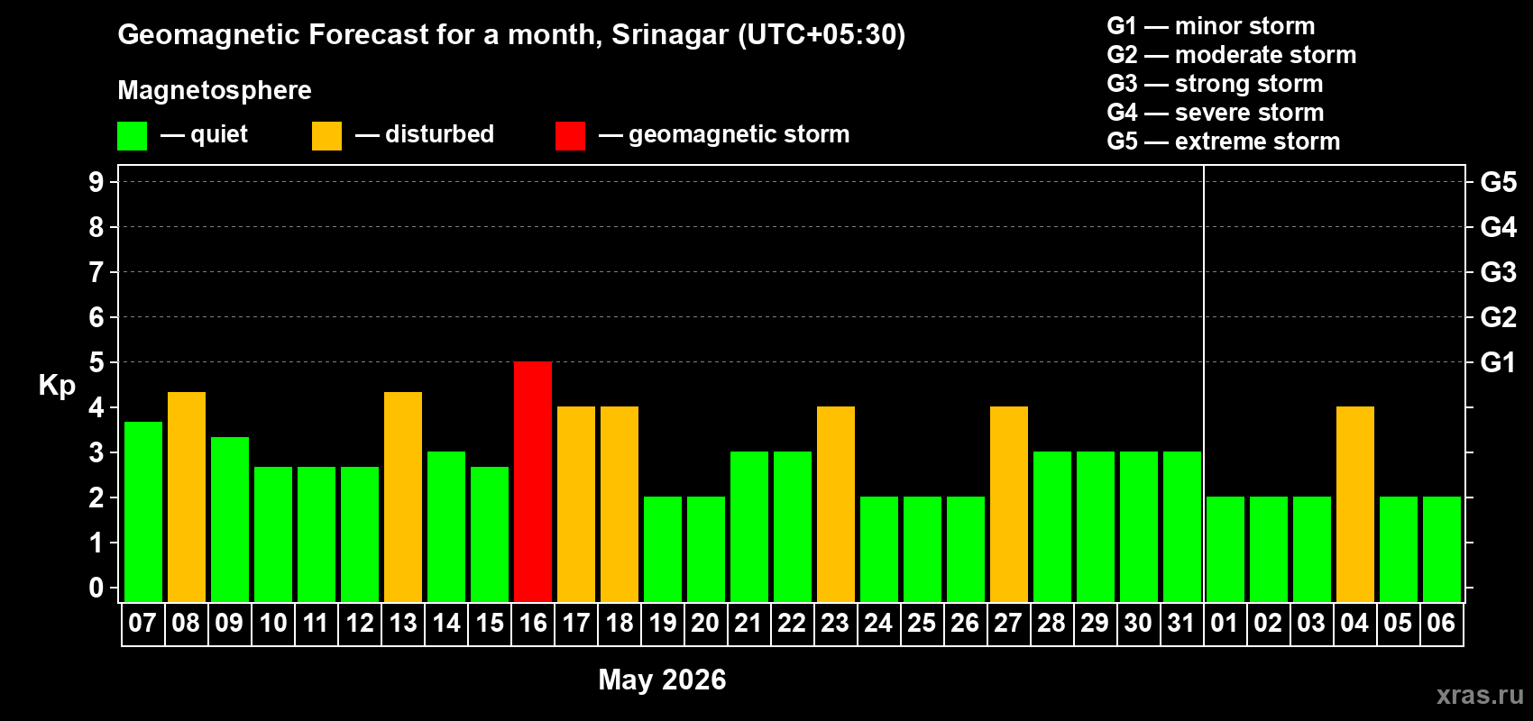 Forecast of the daily maximal value of geomagnetic index&nbsp;Kp for <b>1 month</b> (31 days) <b>from May 07, 2026 to Jun 06, 2026</b>