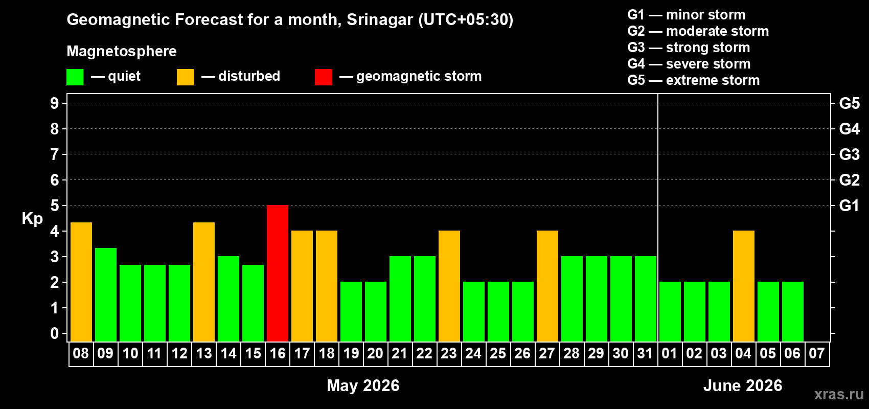 Forecast of the daily maximal value of geomagnetic index&nbsp;Kp for <b>1 month</b> (31 days) <b>from May 08, 2026 to Jun 07, 2026</b>