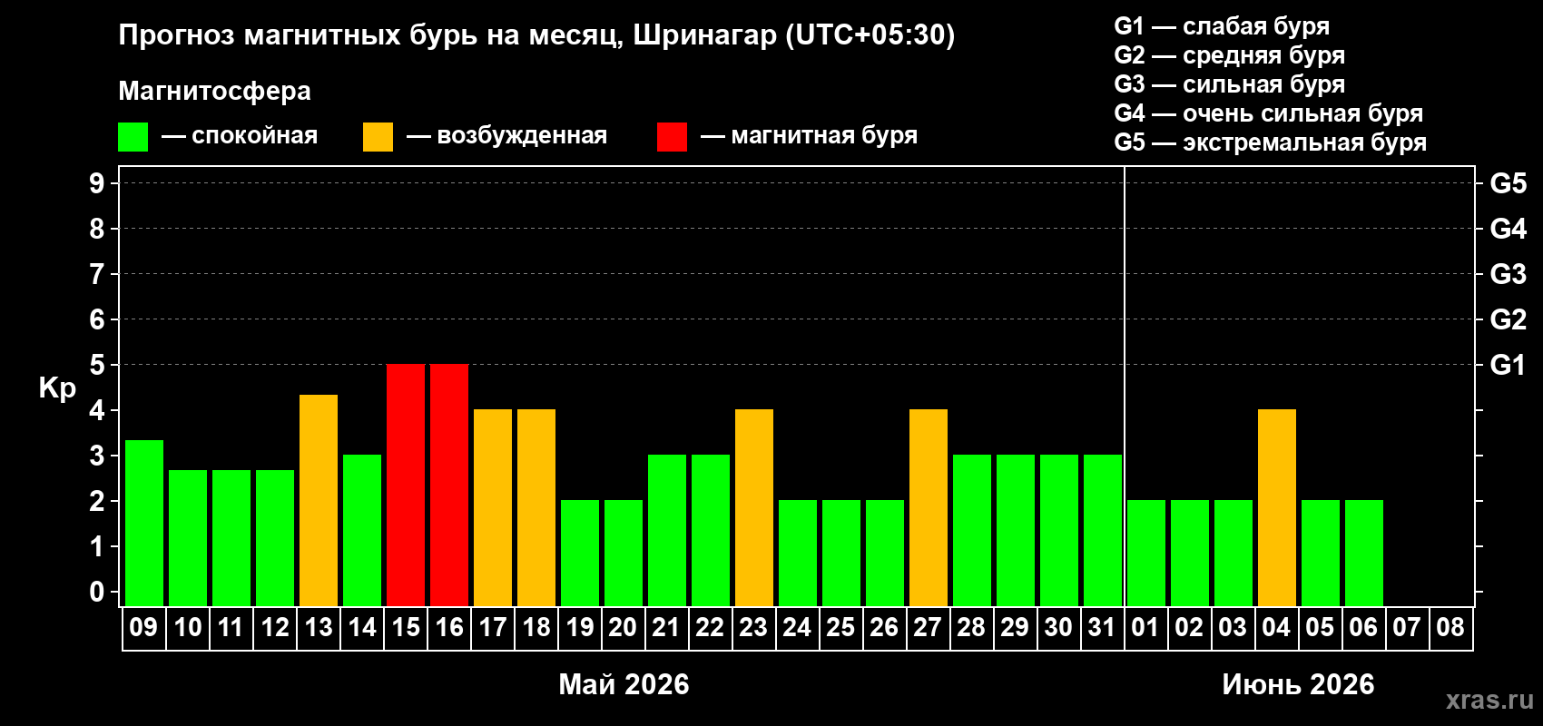 Прогноз максимального суточного геомагнитного индекса&nbsp;Kp на <b>1 месяц</b> (31 день) <b>с 09 мая по 08 июня 2026 г</b>