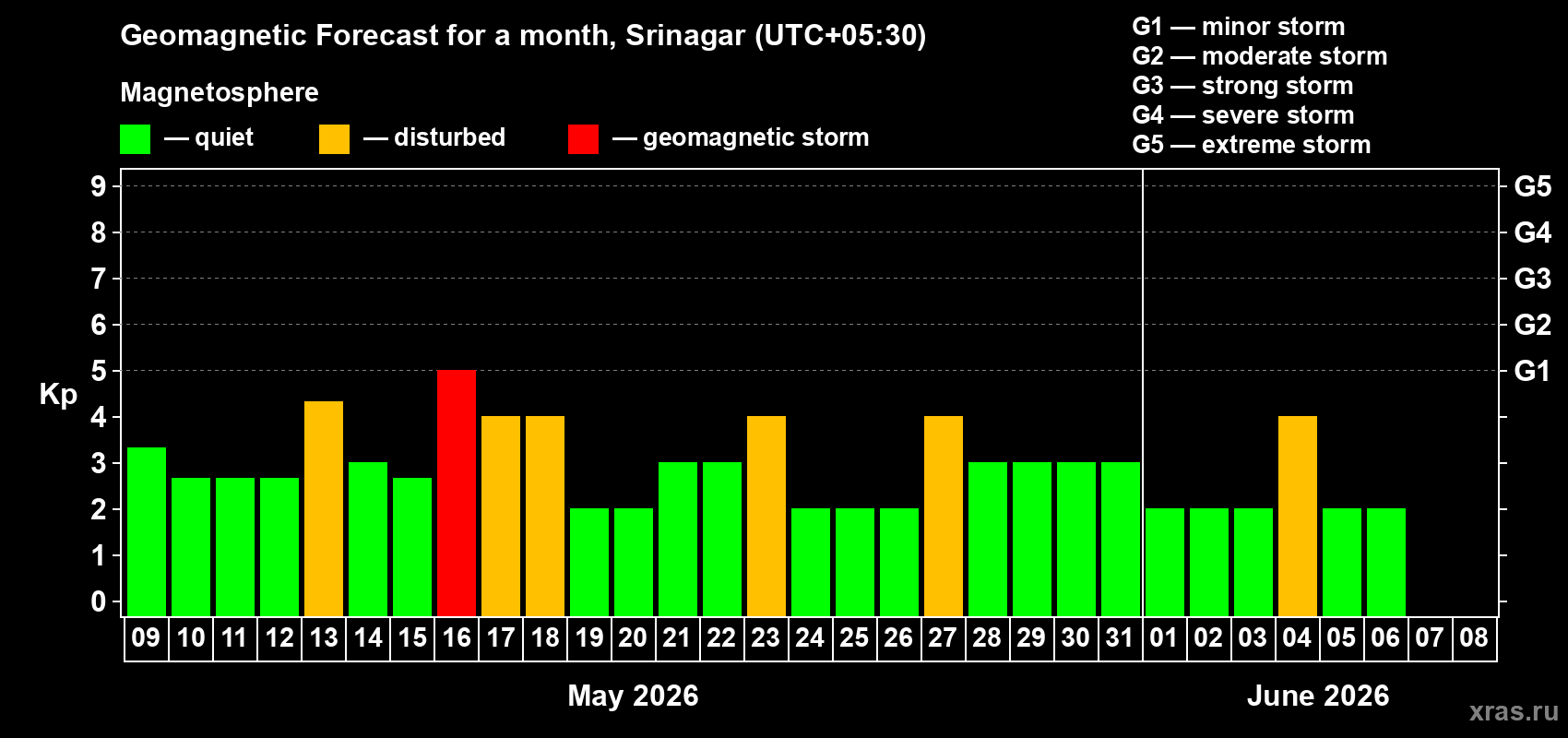 Forecast of the daily maximal value of geomagnetic index&nbsp;Kp for <b>1 month</b> (31 days) <b>from May 09, 2026 to Jun 08, 2026</b>