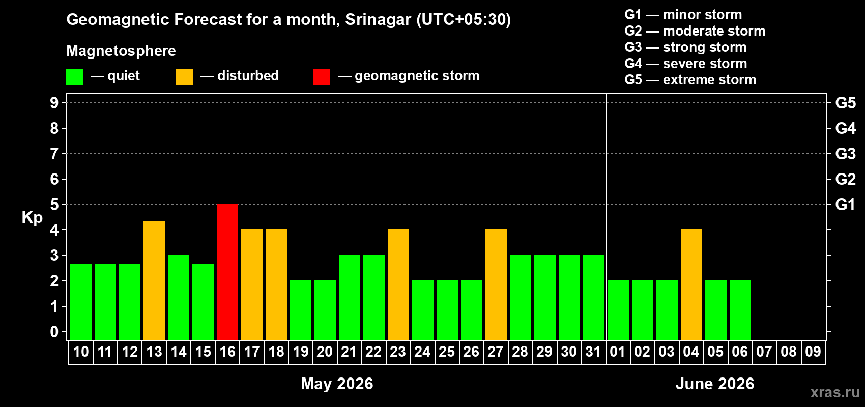 Forecast of the daily maximal value of geomagnetic index&nbsp;Kp for <b>1 month</b> (31 days) <b>from May 10, 2026 to Jun 09, 2026</b>