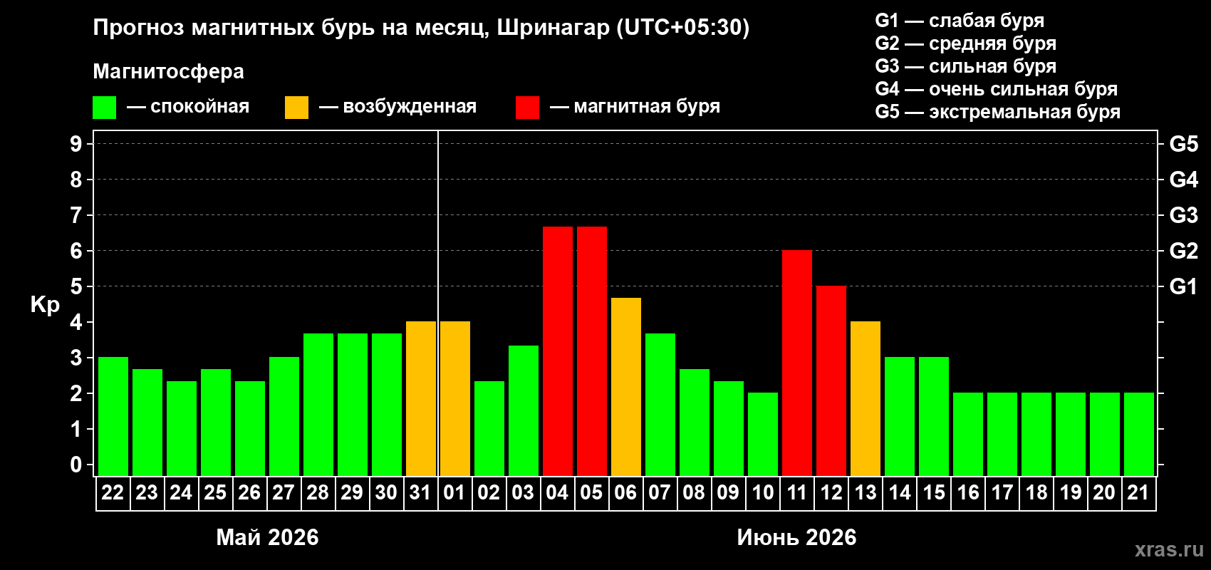 Прогноз максимального суточного геомагнитного индекса Kp на <b>1 месяц</b> (31 день) <b>с 22 мая по 21 июня 2026 г</b>