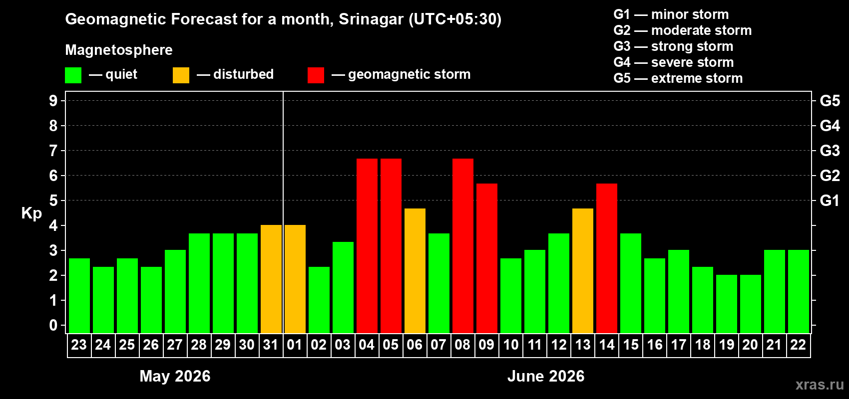 Forecast of the daily maximal value of geomagnetic index&nbsp;Kp for <b>1 month</b> (31 days) <b>from May 23, 2026 to Jun 22, 2026</b>
