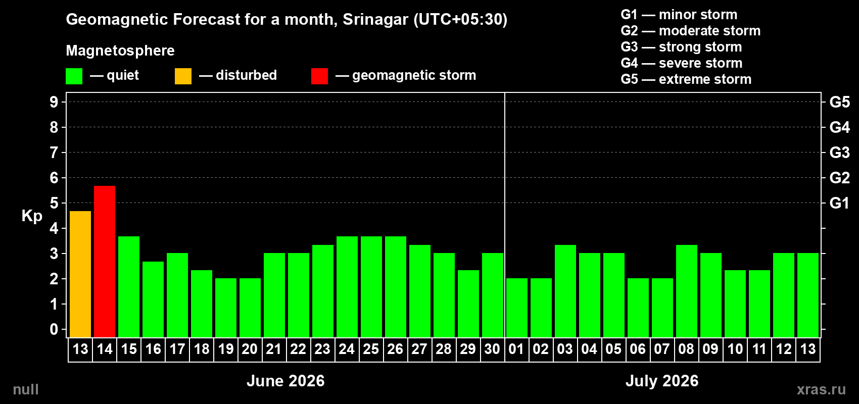 Forecast of the daily maximal value of geomagnetic index&nbsp;Kp for <b>1 month</b> (31 days) <b>from Jun 13, 2026 to Jul 13, 2026</b>