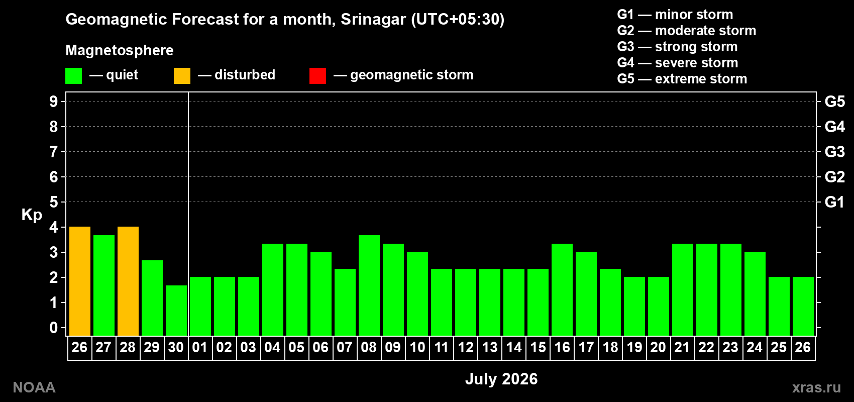 Forecast of the daily maximal value of geomagnetic index&nbsp;Kp for <b>1 month</b> (31 days) <b>from Jun 26, 2026 to Jul 26, 2026</b>