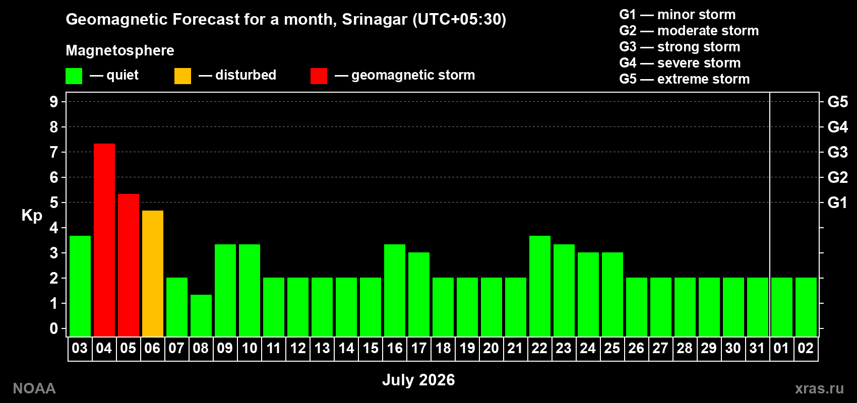 Kp long forecast