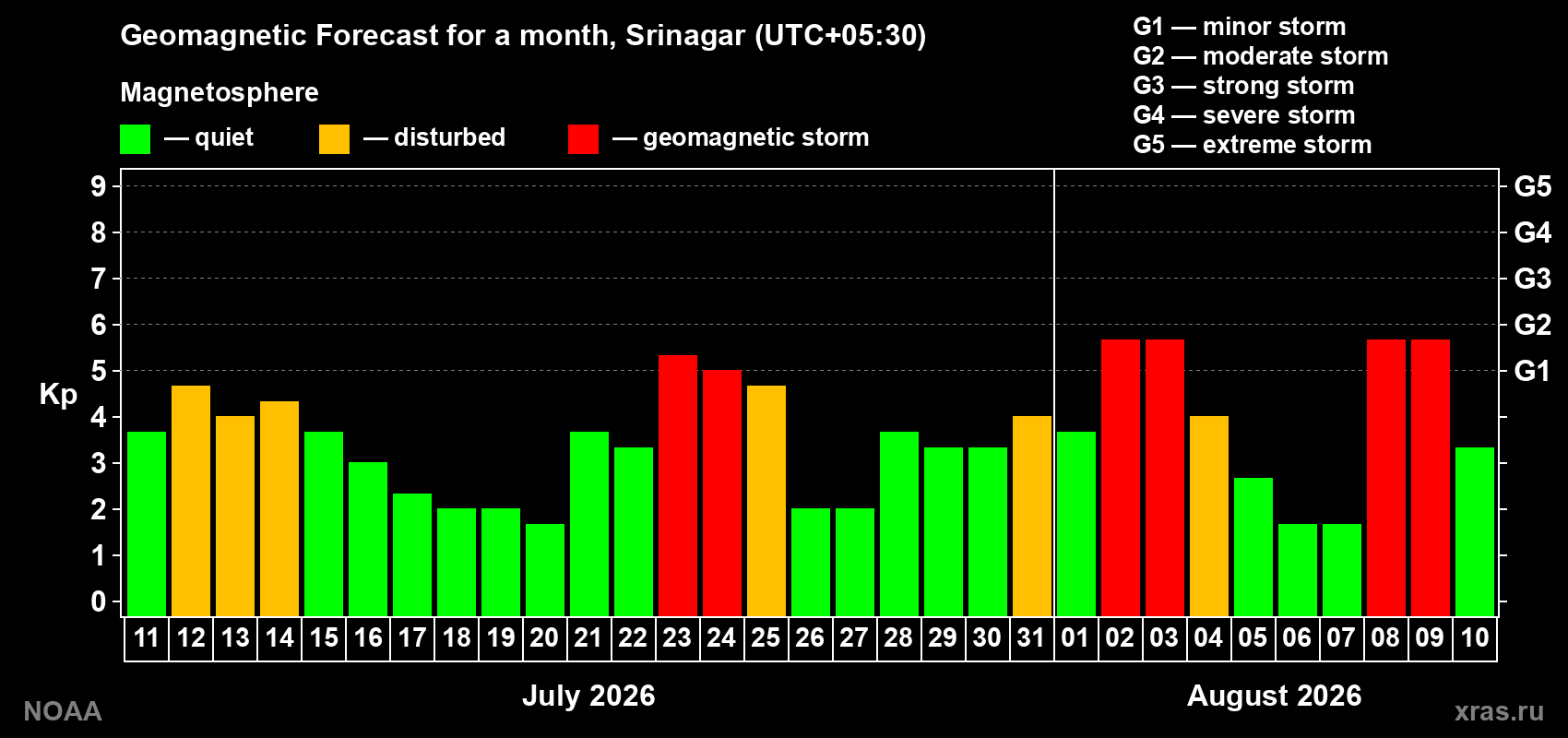 Geomagnetic index Kp forecast for the next month
