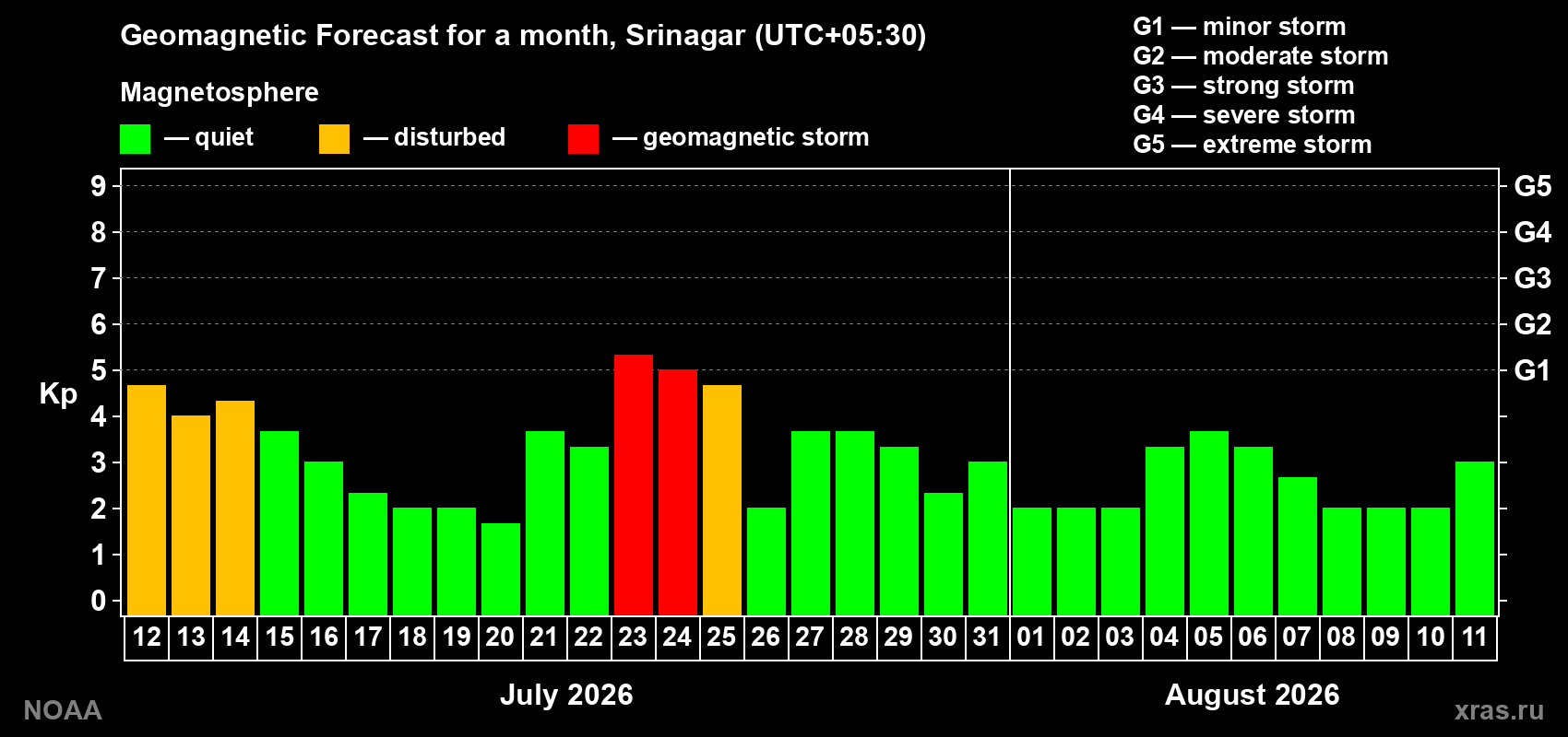 Geomagnetic index Kp forecast for the next month