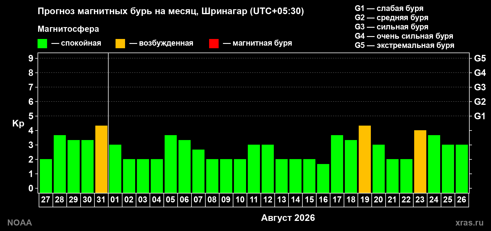 Прогноз геомагнитного индекса Kp на следующий месяц