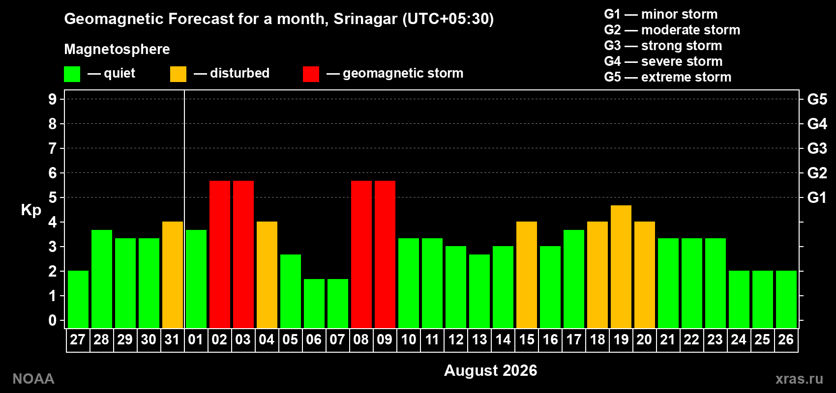 Geomagnetic index Kp forecast for the next month
