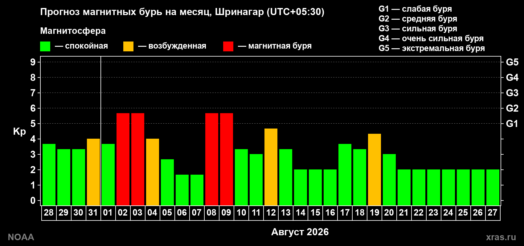 Прогноз геомагнитного индекса Kp на следующий месяц