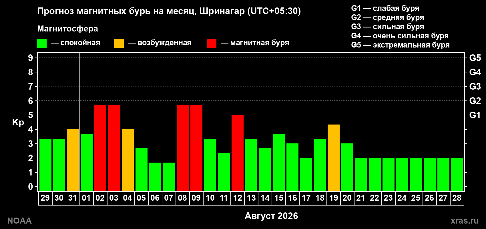 Прогноз геомагнитного индекса Kp на следующий месяц