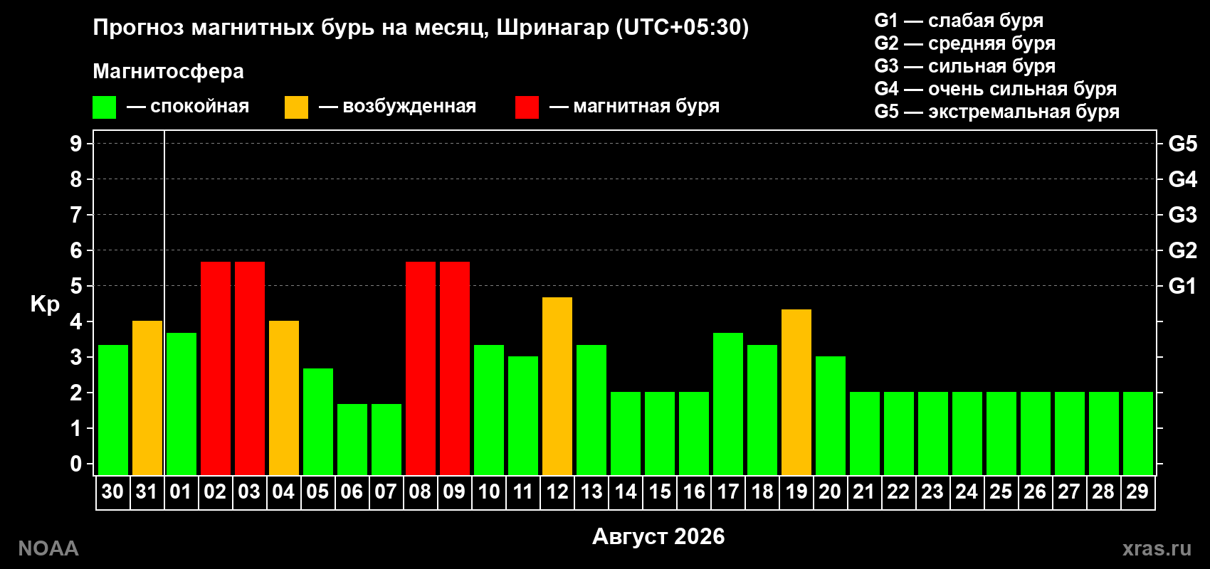 Прогноз геомагнитного индекса Kp на следующий месяц