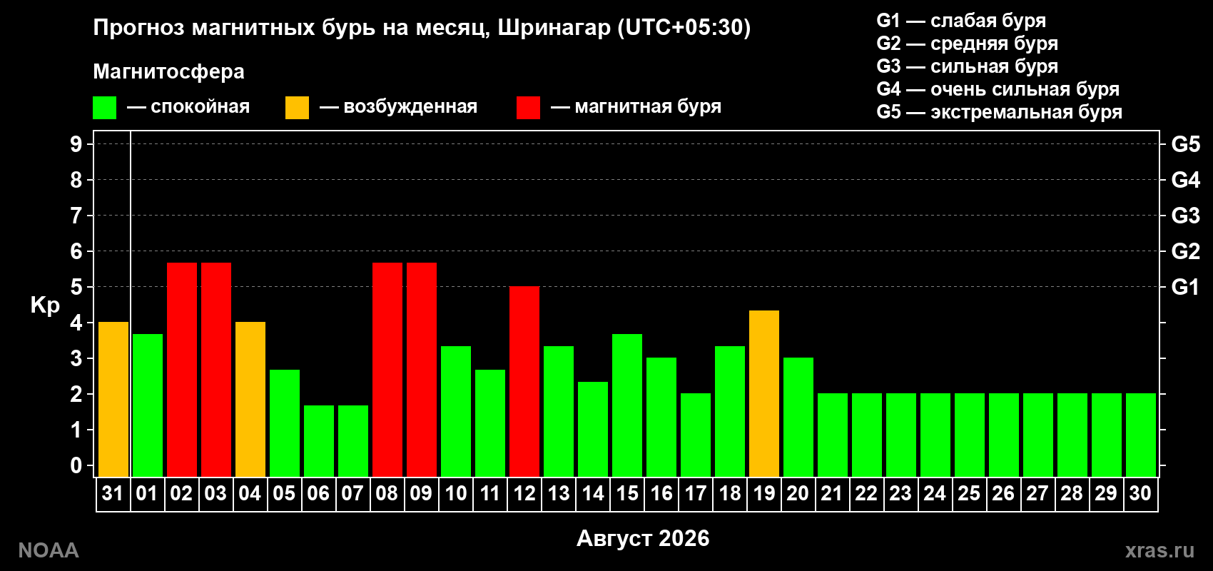 Прогноз геомагнитного индекса Kp на следующий месяц