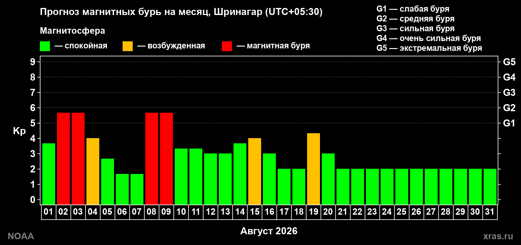 Прогноз геомагнитного индекса Kp на следующий месяц