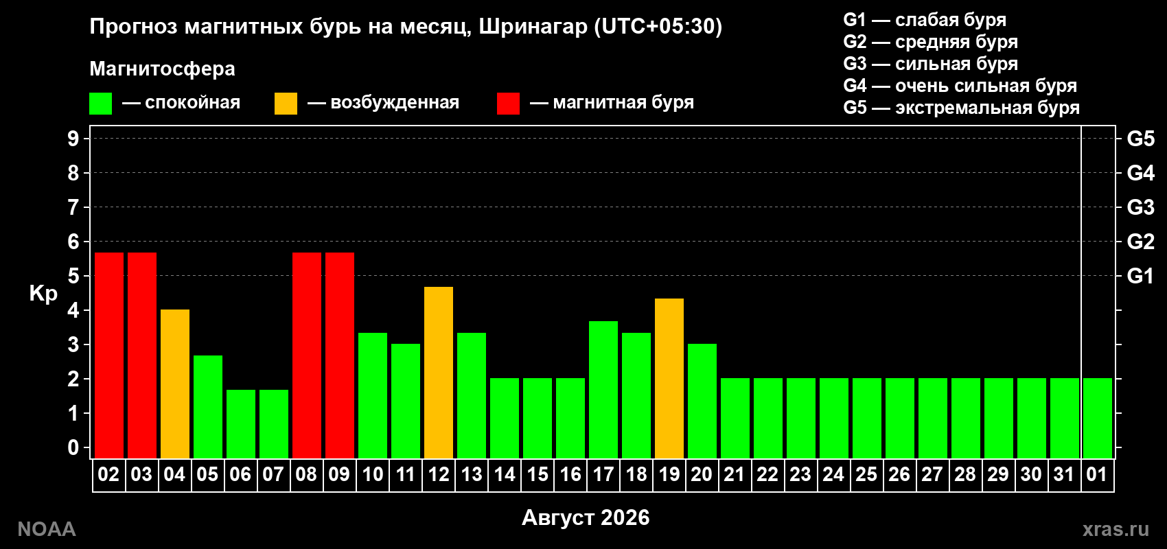 Прогноз геомагнитного индекса Kp на следующий месяц