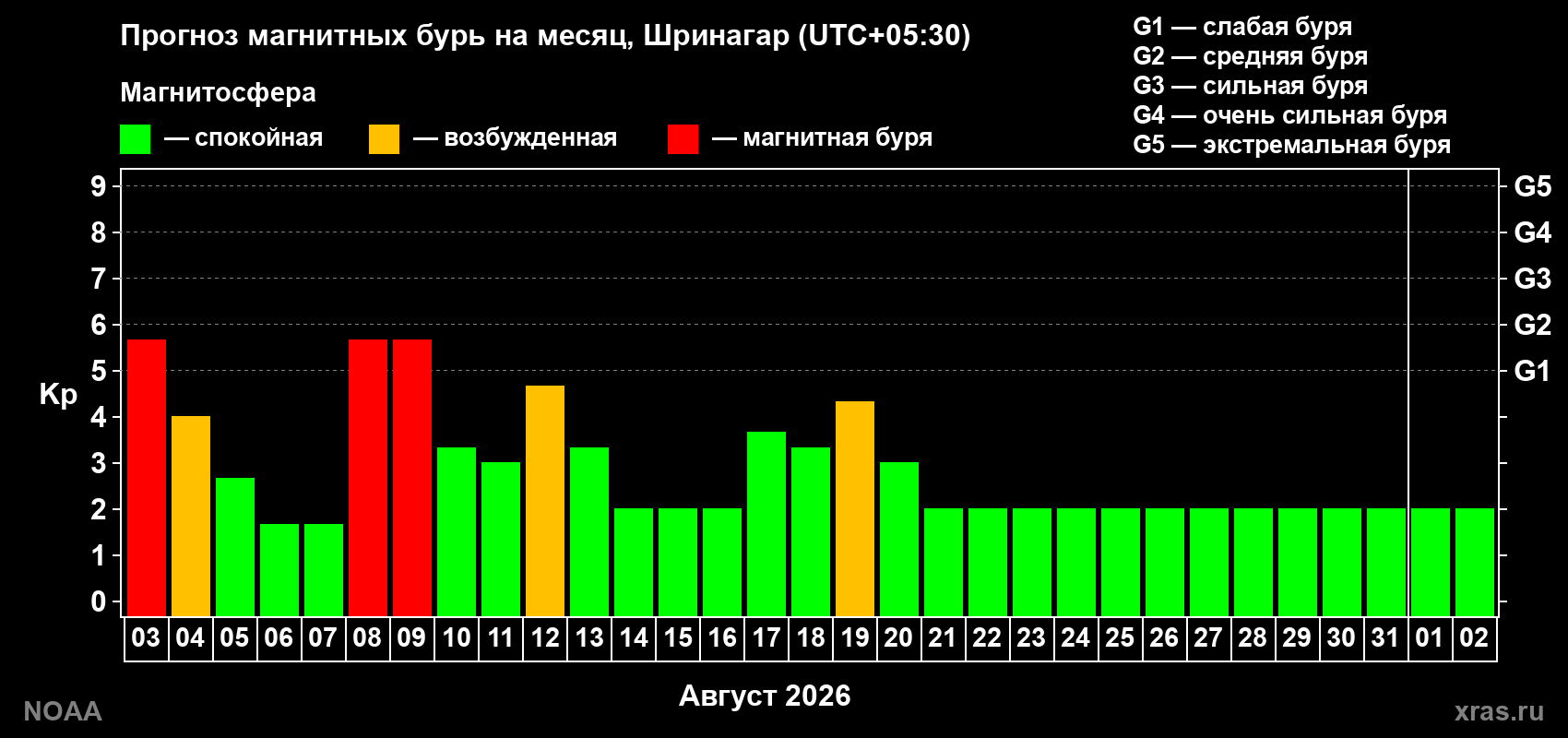 Прогноз геомагнитного индекса Kp на следующий месяц