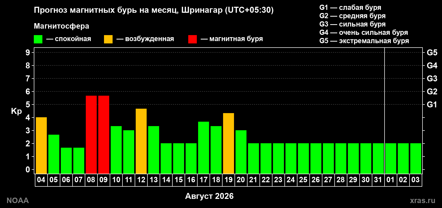 Прогноз геомагнитного индекса Kp на следующий месяц