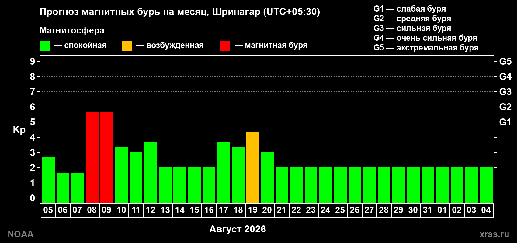 Прогноз геомагнитного индекса Kp на следующий месяц