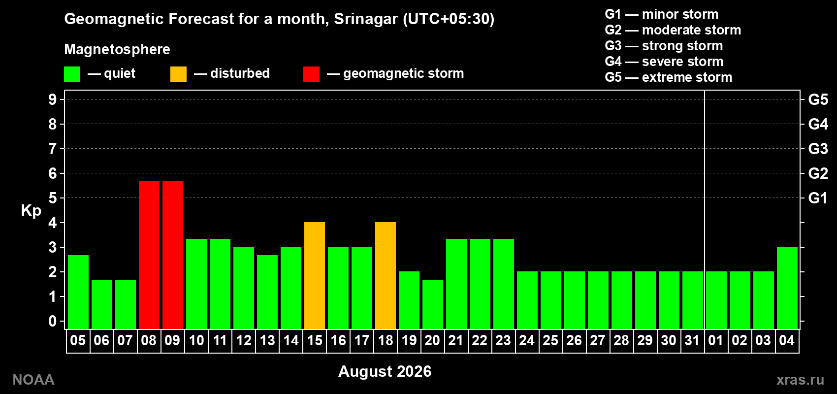 Geomagnetic index Kp forecast for the next month