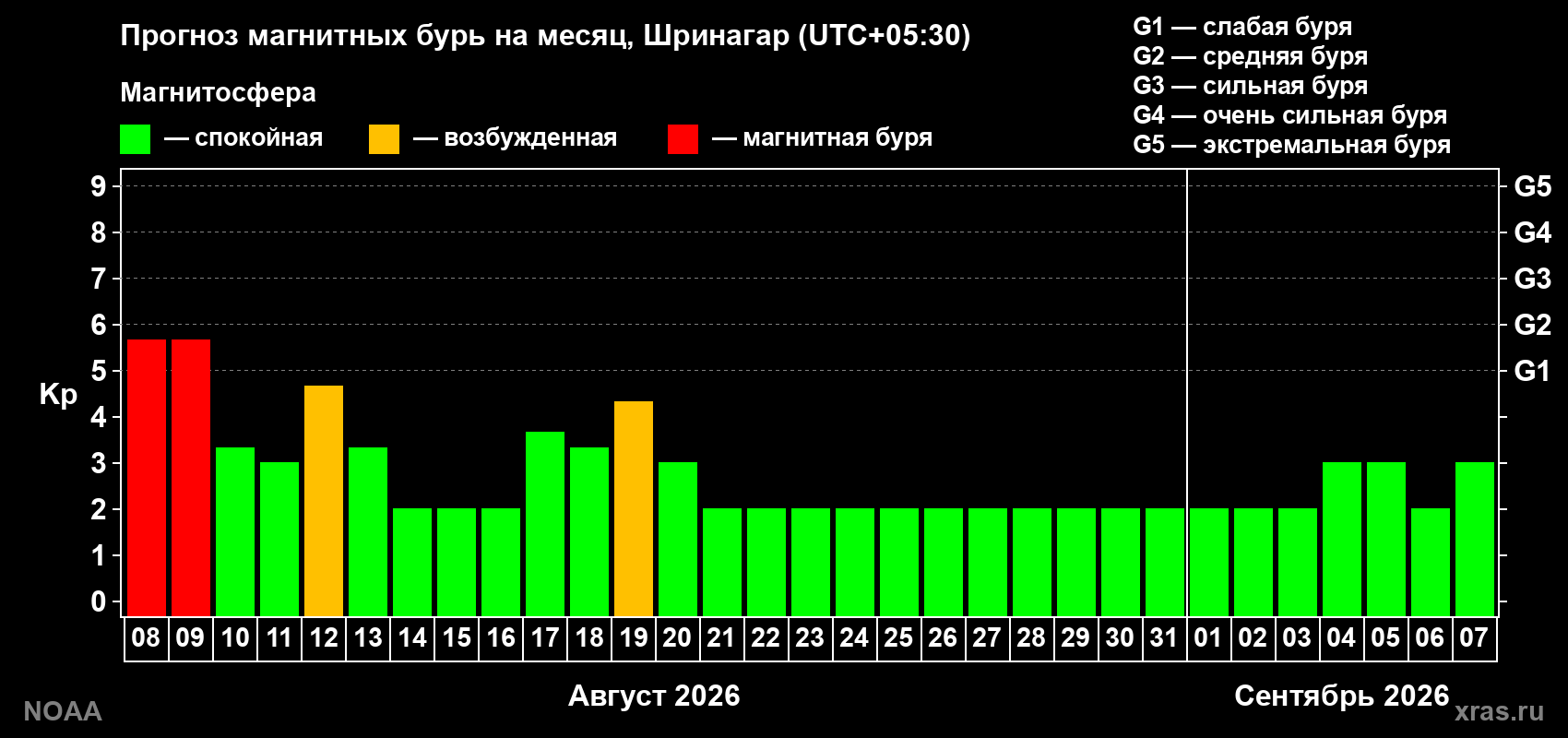 Прогноз геомагнитного индекса Kp на следующий месяц