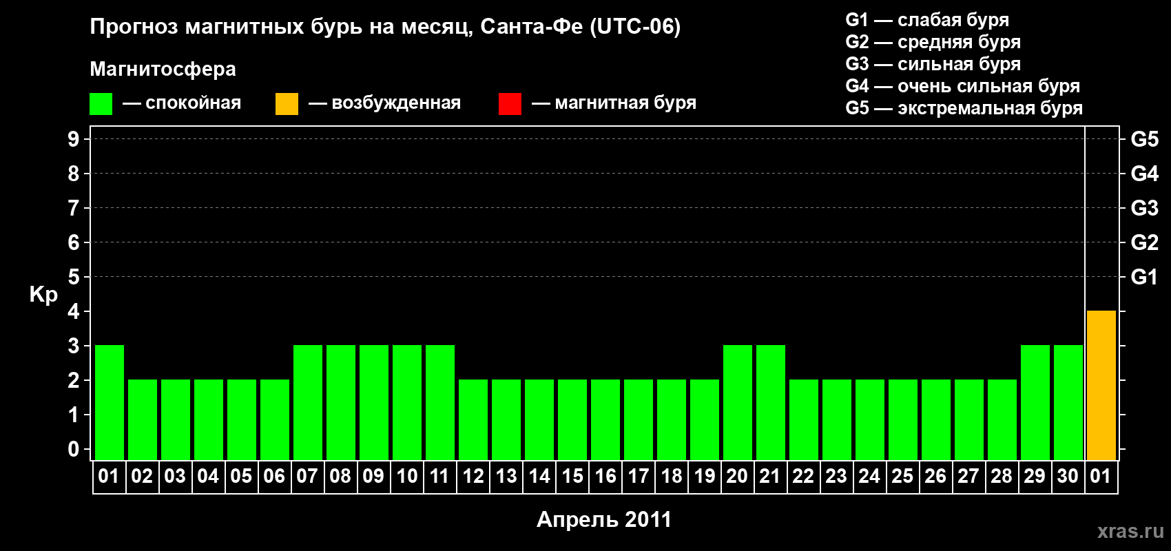 Прогноз максимального суточного геомагнитного индекса Kp на <b>1 месяц</b> (31 день) <b>с 01 апреля по 01 мая 2011 г</b>