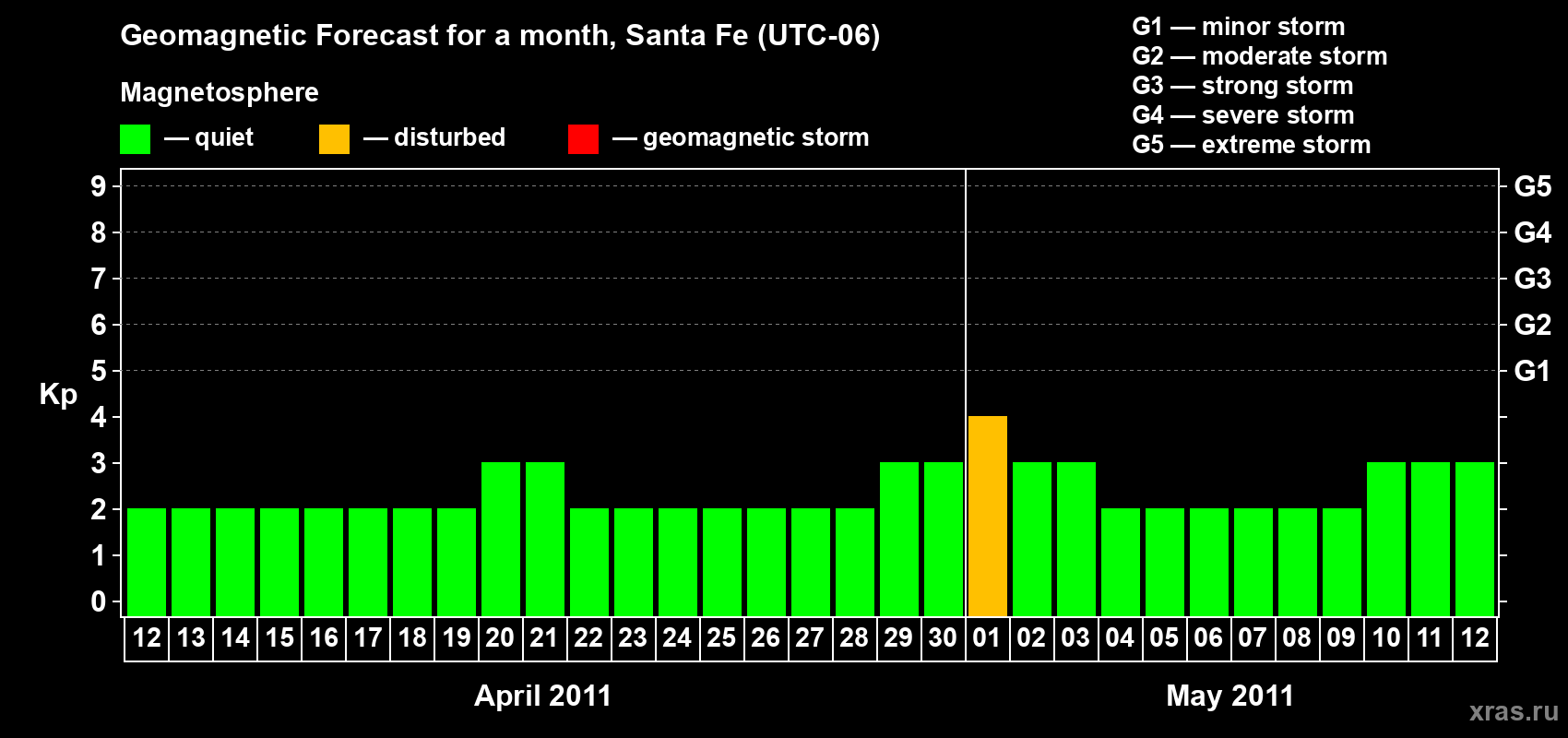 Forecast of the daily maximal value of geomagnetic index Kp for <b>1 month</b> (31 days) <b>from Apr 12, 2011 to May 12, 2011</b>
